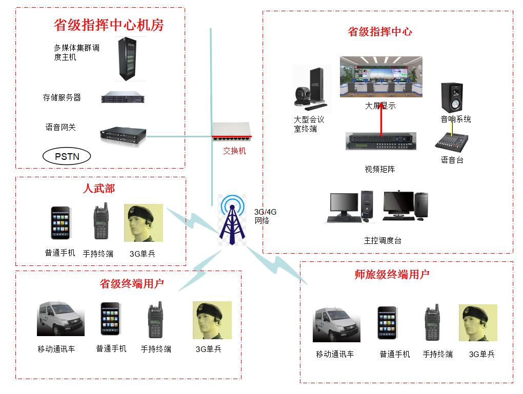 國防安全調(diào)度指揮解決方案